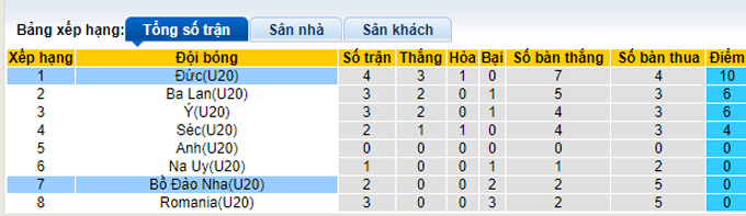 Nhận định, soi kèo U20 Đức vs U20 Bồ Đào Nha, 0h ngày 23/11 - Ảnh 4