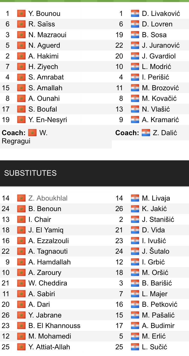 Đội hình ra sân chính thức Morocco vs Croatia, 17h ngày 23/11 (cập nhật) - Ảnh 1