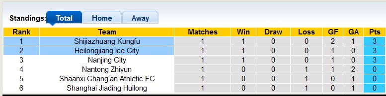 Soi kèo, dự đoán Macao Shijiazhuang vs Heilongjiang, 13h30 ngày 25/11 - Ảnh 4