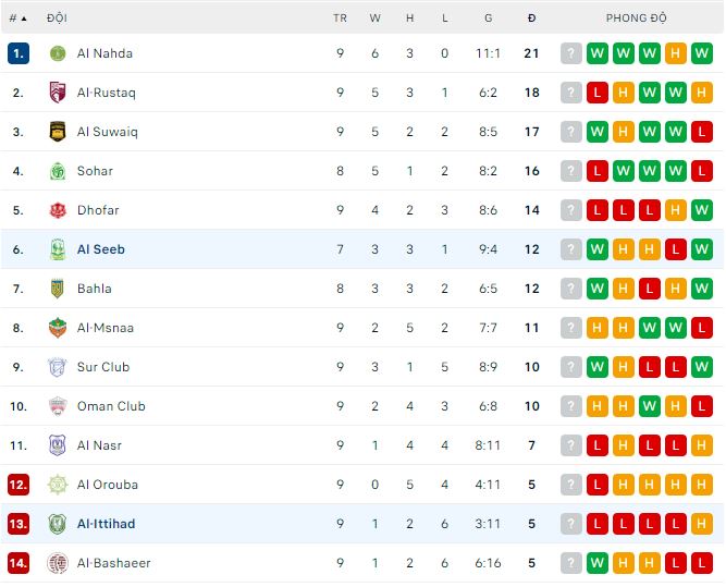 Soi kèo tài xỉu Al-Ittihad vs Al Seeb hôm nay, 20h05 ngày 24/11 - Ảnh 3