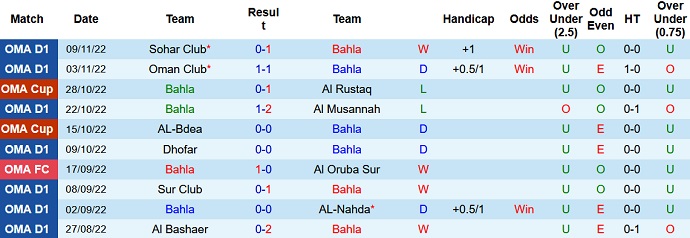 Soi kèo tài xỉu Bahla vs Oruba hôm nay 19h40 ngày 24/11 - Ảnh 1