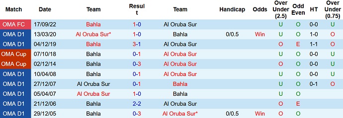 Soi kèo tài xỉu Bahla vs Oruba hôm nay 19h40 ngày 24/11 - Ảnh 3