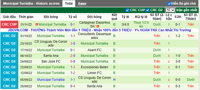 Nhận định, soi kèo Cartagines vs Turrialba, 7h ngày 25/11 - Ảnh 2