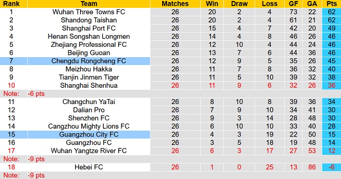 Nhận định, soi kèo Chengdu Rongcheng vs Guangzhou City, 18h00 ngày 25/11 - Ảnh 5