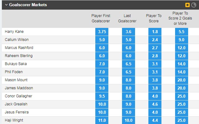 Soi bảng vị cầu thủ ghi bàn Anh vs Mỹ, 2h ngày 26/11 - Ảnh 1