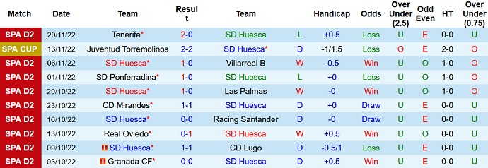 Soi kèo, dự đoán Macao Huesca vs Gijón 3h00 ngày 26/11 - Ảnh 1