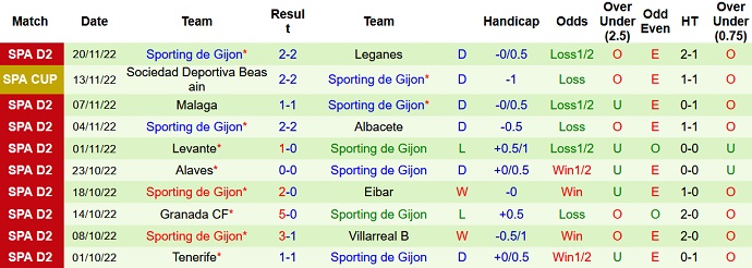 Soi kèo, dự đoán Macao Huesca vs Gijón 3h00 ngày 26/11 - Ảnh 2