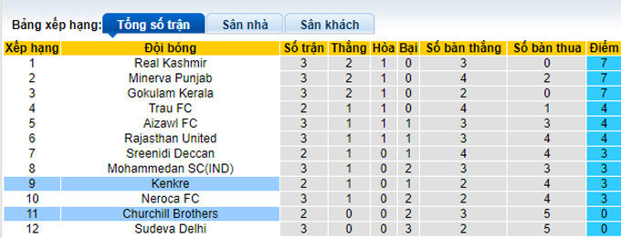 Soi kèo tài xỉu Kenkre vs Churchill Brothers hôm nay, 18h ngày 24/11 - Ảnh 5