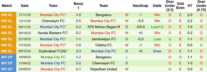 Soi kèo tài xỉu NorthEast vs Mumbai hôm nay 21h00 ngày 25/11 - Ảnh 2