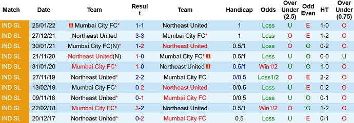 Soi kèo tài xỉu NorthEast vs Mumbai hôm nay 21h00 ngày 25/11 - Ảnh 3