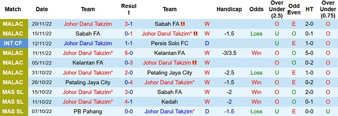 Nhận định, soi kèo Darul Takzim vs Selangor, 20h00 ngày 26/11 - Ảnh 1