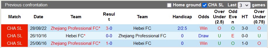 Soi kèo, dự đoán Macao Hebei vs Zhejiang, 18h ngày 26/11 - Ảnh 3