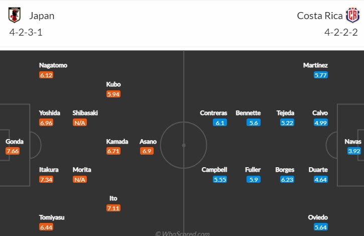 Soi kèo phạt góc Nhật Bản vs Costa Rica, 17h ngày 27/11 - Ảnh 4