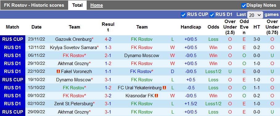 Soi kèo tài xỉu Rostov vs Akhmat Groznyi hôm nay, 18h ngày 27/11 - Ảnh 1