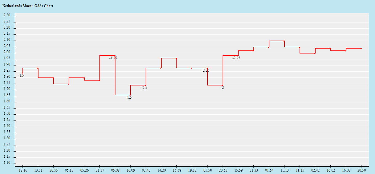 Biến động tỷ lệ kèo Hà Lan vs Qatar, 22h ngày 29/11 - Ảnh 2