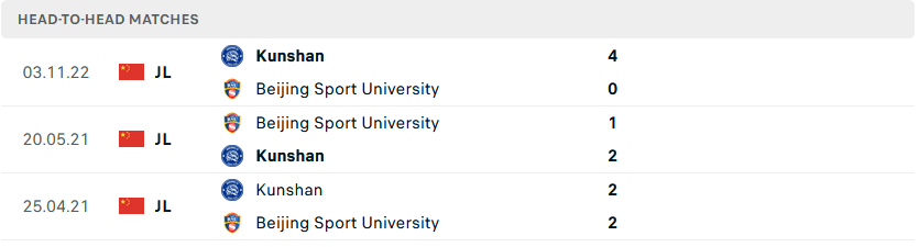 Nhận định, soi kèo Beijing Sport vs Kunshan, 15h ngày 28/11 - Ảnh 3
