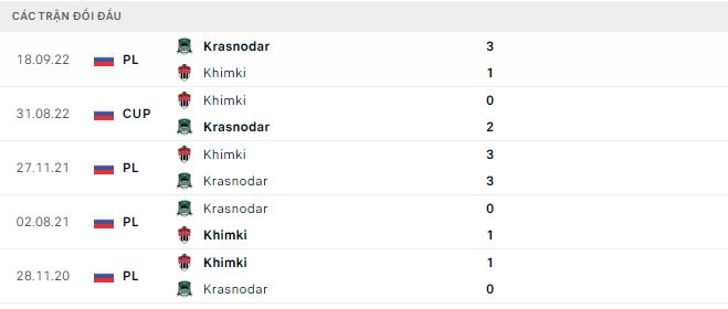 Nhận định, soi kèo Krasnodar vs Khimki, 23h ngày 27/11 - Ảnh 2