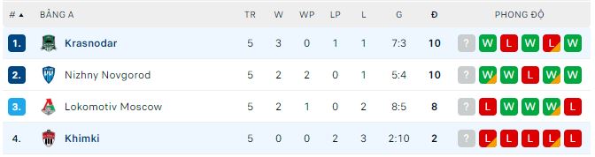 Nhận định, soi kèo Krasnodar vs Khimki, 23h ngày 27/11 - Ảnh 3