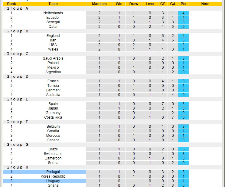 Soi bảng dự đoán tỷ số chính xác Bồ Đào Nha vs Uruguay, 2h ngày 29/11 - Ảnh 6