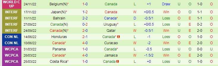 Soi bảng vị cầu thủ ghi bàn Croatia vs Canada, 23h ngày 27/11 - Ảnh 3