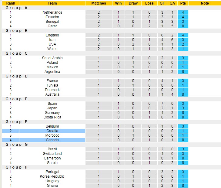 Soi bảng vị cầu thủ ghi bàn Croatia vs Canada, 23h ngày 27/11 - Ảnh 5