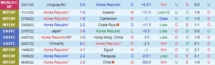 Soi kèo đội ghi bàn trước/ sau Hàn Quốc vs Ghana, 20h ngày 28/11 - Ảnh 2