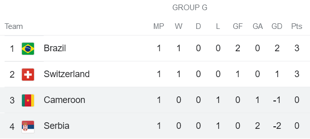 Soi kèo phạt góc Cameroon vs Serbia, 17h ngày 28/11 - Ảnh 4