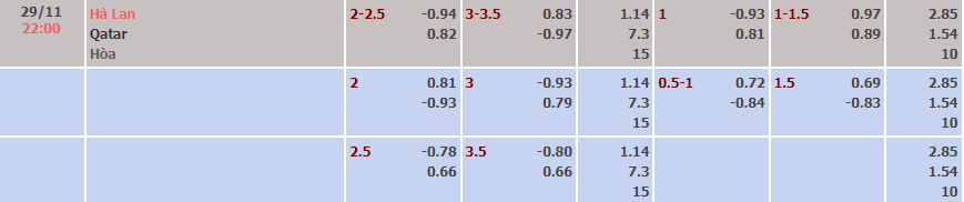 Soi kèo rung bàn thắng Hà Lan vs Qatar, 22h ngày 29/11 - Ảnh 1