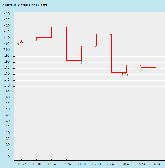 Biến động tỷ lệ kèo Úc vs Đan Mạch, 22h ngày 30/11 - Ảnh 1