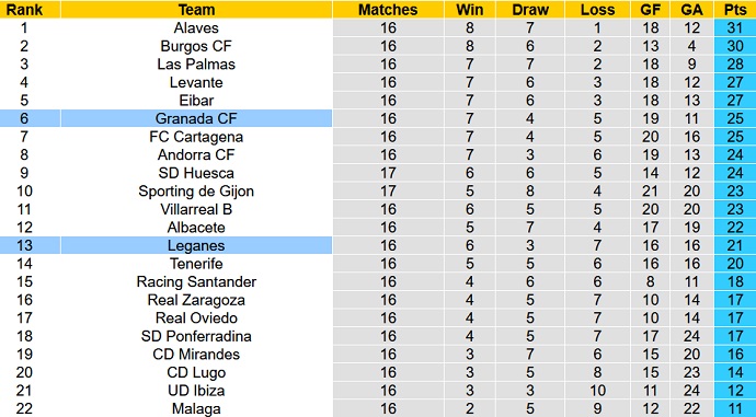 Nhận định, soi kèo Leganés vs Granada, 22h00 ngày 27/11 - Ảnh 5