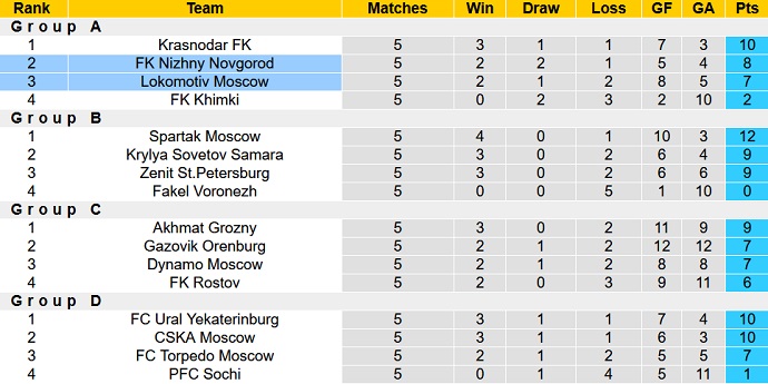 Nhận định, soi kèo Lokomotiv vs Nizhny, 23h00 ngày 27/11 - Ảnh 5