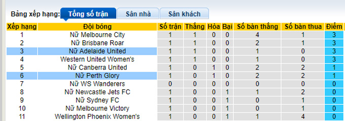 Nhận định, soi kèo Nữ Perth Glory vs Nữ Adelaide Utd, 15h ngày 27/11 - Ảnh 4