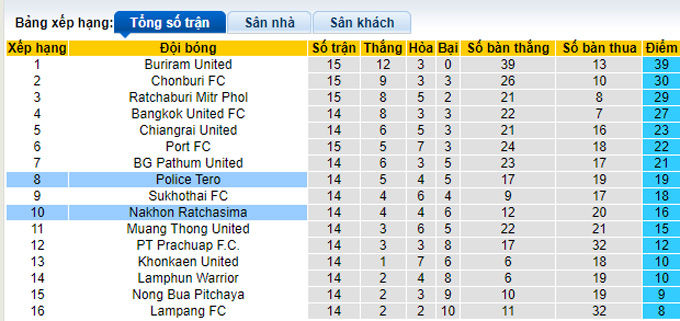 Nhận định, soi kèo Police Tero vs Nakhon Ratchasima, 19h ngày 27/11 - Ảnh 4