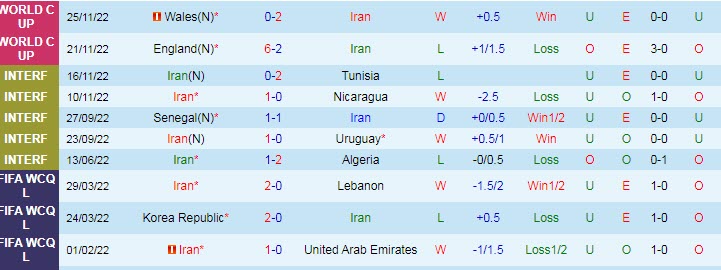 Soi kèo đặc biệt Iran vs Mỹ, 2h ngày 30/11 - Ảnh 2