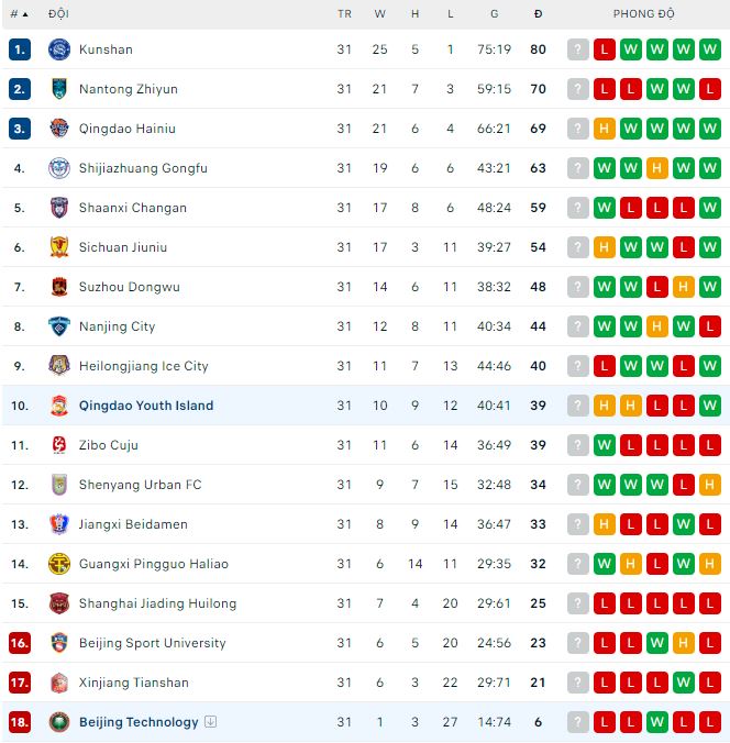 Soi kèo, dự đoán Macao Beijing BIT vs Qingdao Youth, 15h ngày 28/11 - Ảnh 3