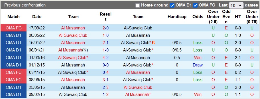 Soi kèo tài xỉu Suwaiq vs Musannah hôm nay, 19h40 ngày 29/11 - Ảnh 3