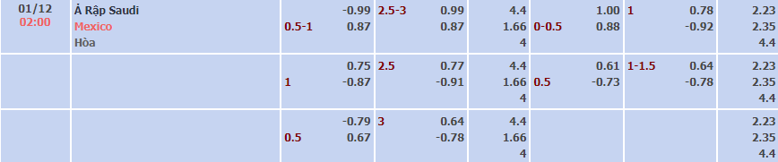 Biến động tỷ lệ kèo Saudi Arabia vs Mexico, 2h ngày 1/12 - Ảnh 1