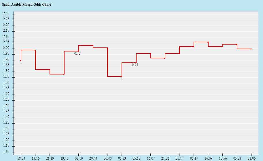Biến động tỷ lệ kèo Saudi Arabia vs Mexico, 2h ngày 1/12 - Ảnh 2
