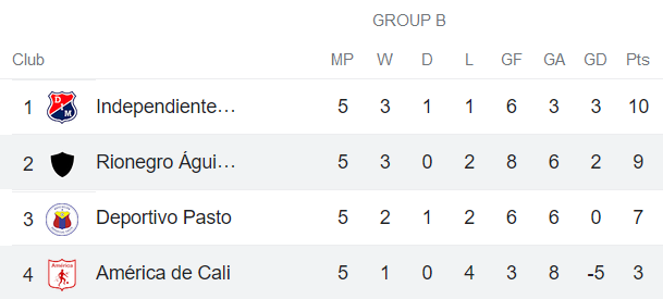 Nhận định, soi kèo America de Cali vs Aguilas, 6h30 ngày 1/12 - Ảnh 4