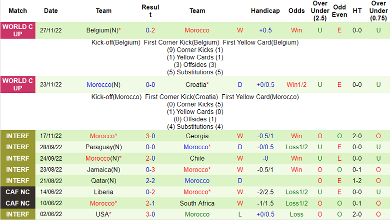 Soi kèo phạt góc Canada vs Morocco, 22h ngày 1/12 - Ảnh 2