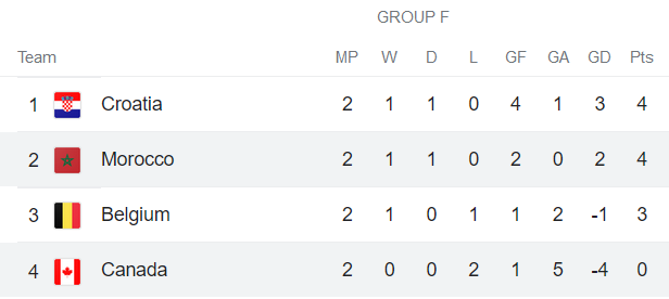 Soi kèo phạt góc Canada vs Morocco, 22h ngày 1/12 - Ảnh 4