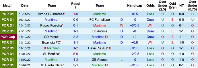 Nhận định, soi kèo Marítimo vs Rio Ave, 0h00 ngày 2/12 - Ảnh 1