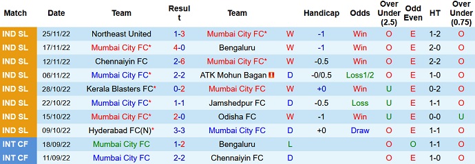 Nhận định, soi kèo Mumbai vs Goa, 21h00 ngày 1/12 - Ảnh 1