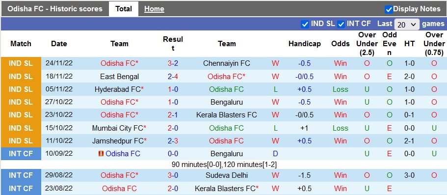 Nhận định, soi kèo Odisha vs NorthEast, 21h ngày 2/12 - Ảnh 1