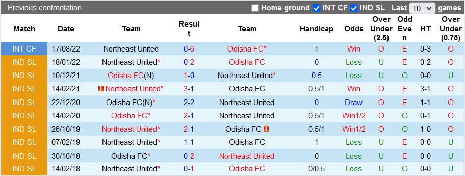 Nhận định, soi kèo Odisha vs NorthEast, 21h ngày 2/12 - Ảnh 3