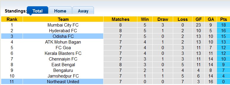 Nhận định, soi kèo Odisha vs NorthEast, 21h ngày 2/12 - Ảnh 4