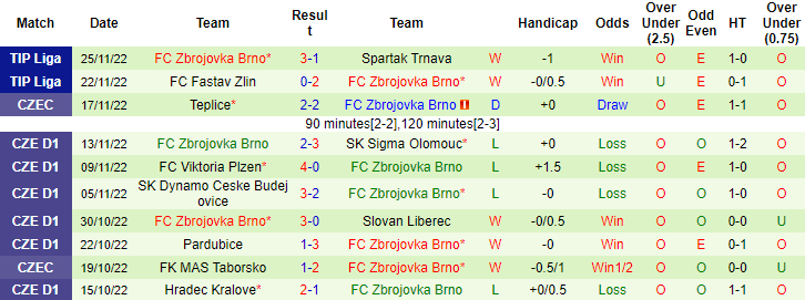 Nhận định, soi kèo Trencin vs Zbrojovka, 20h ngày 2/12 - Ảnh 2