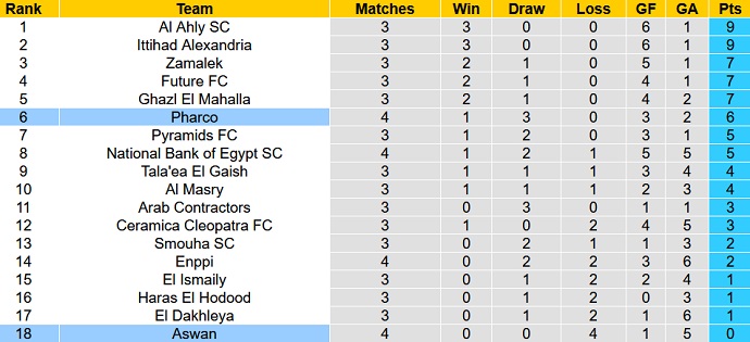 Soi kèo, dự đoán Macao Aswan vs Pharco 19h45 ngày 1/12 - Ảnh 3