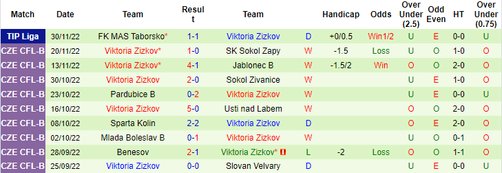 Nhận định, soi kèo Bohemians vs Viktoria Zizkov, 19h ngày 3/12 - Ảnh 2