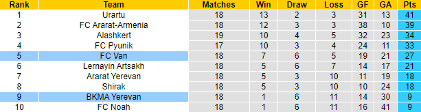 Nhận định, soi kèo Van Yerevan vs BKMA, 0h00 ngày 5/12 - Ảnh 4